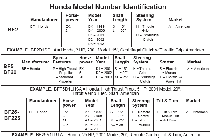 Honda Outboard Model Number Guide