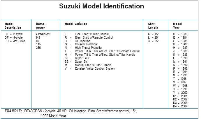 Suzuki Outboard Model Identification Guide